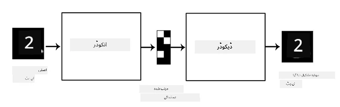 آٹو اینکوڈر ڈایاگرام