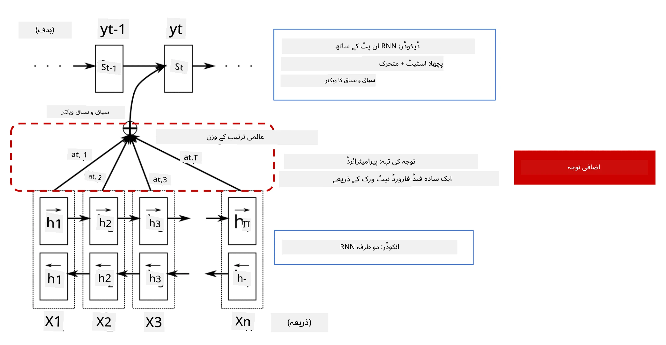 تصویر جو encoder/decoder ماڈل کو additive attention layer کے ساتھ دکھا رہی ہے