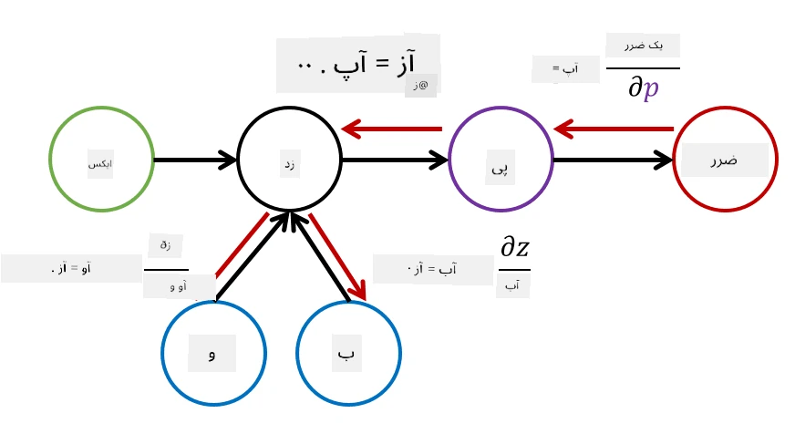 گراف محاسباتی