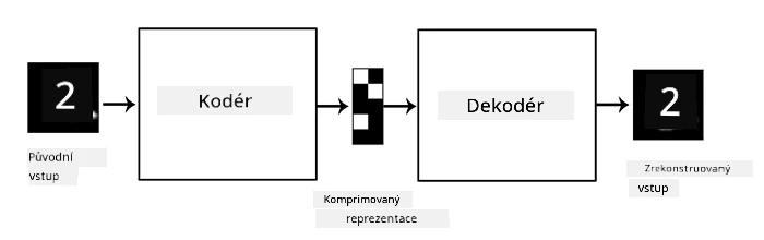 Schéma Autoenkodéru