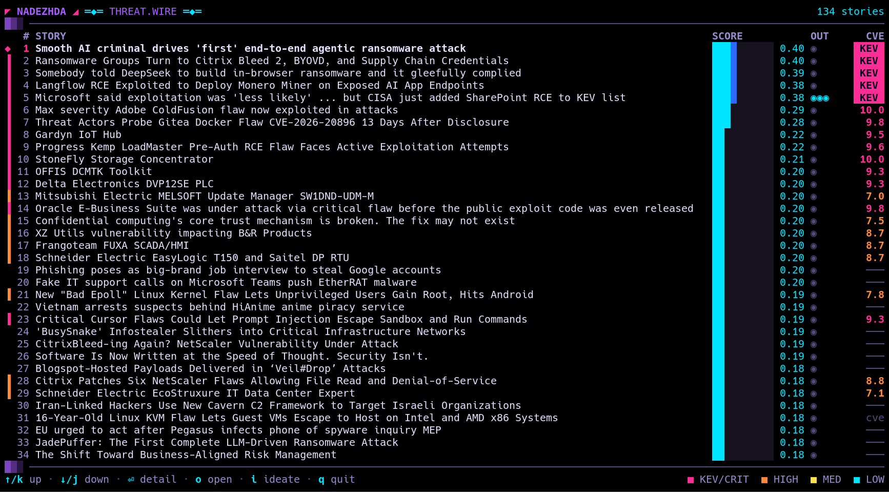 The nadezhda terminal UI: a ranked, color-coded dossier of security news, with per-story scores, source dots, and CVE severity