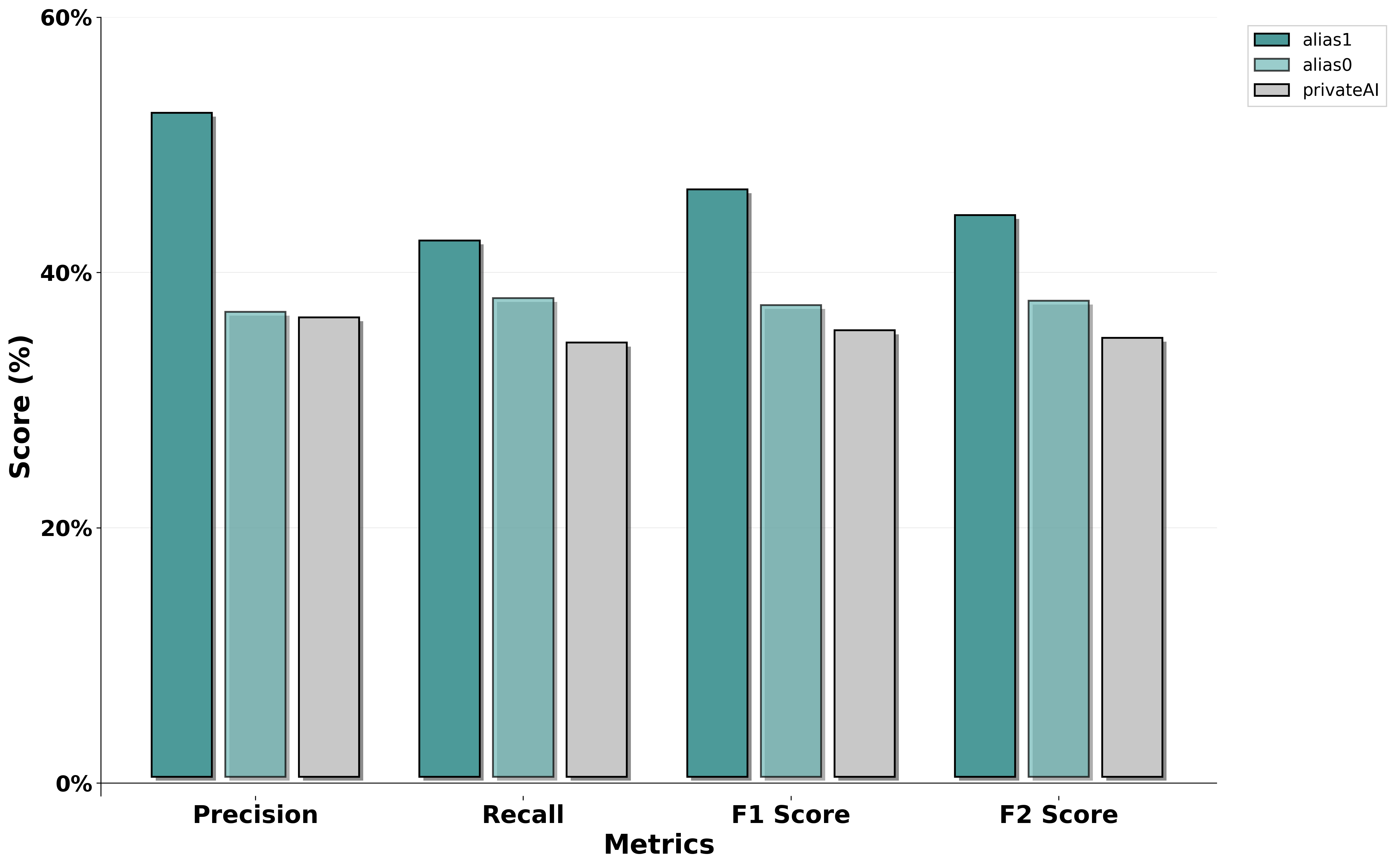 Privacy Benchmark