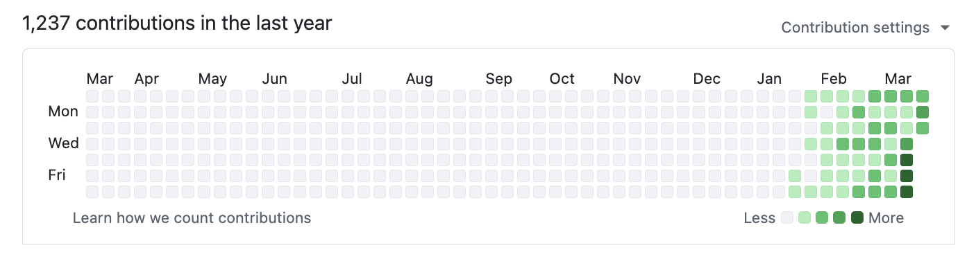 GitHub contributions 2026 — 1,237 contributions, massive acceleration in Jan-Mar